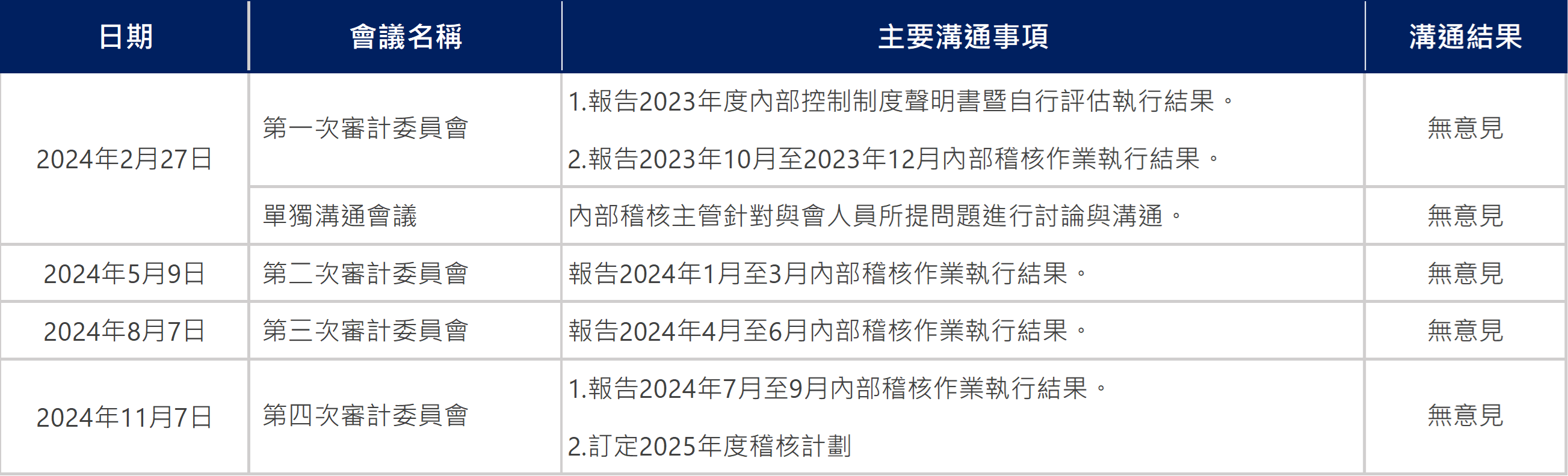 風險管理組織架構